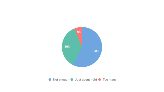 A pie chart about men that used online dating.
