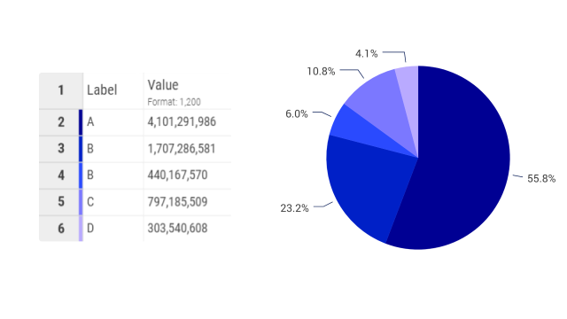 An image showing the data structure used for a pie chart.