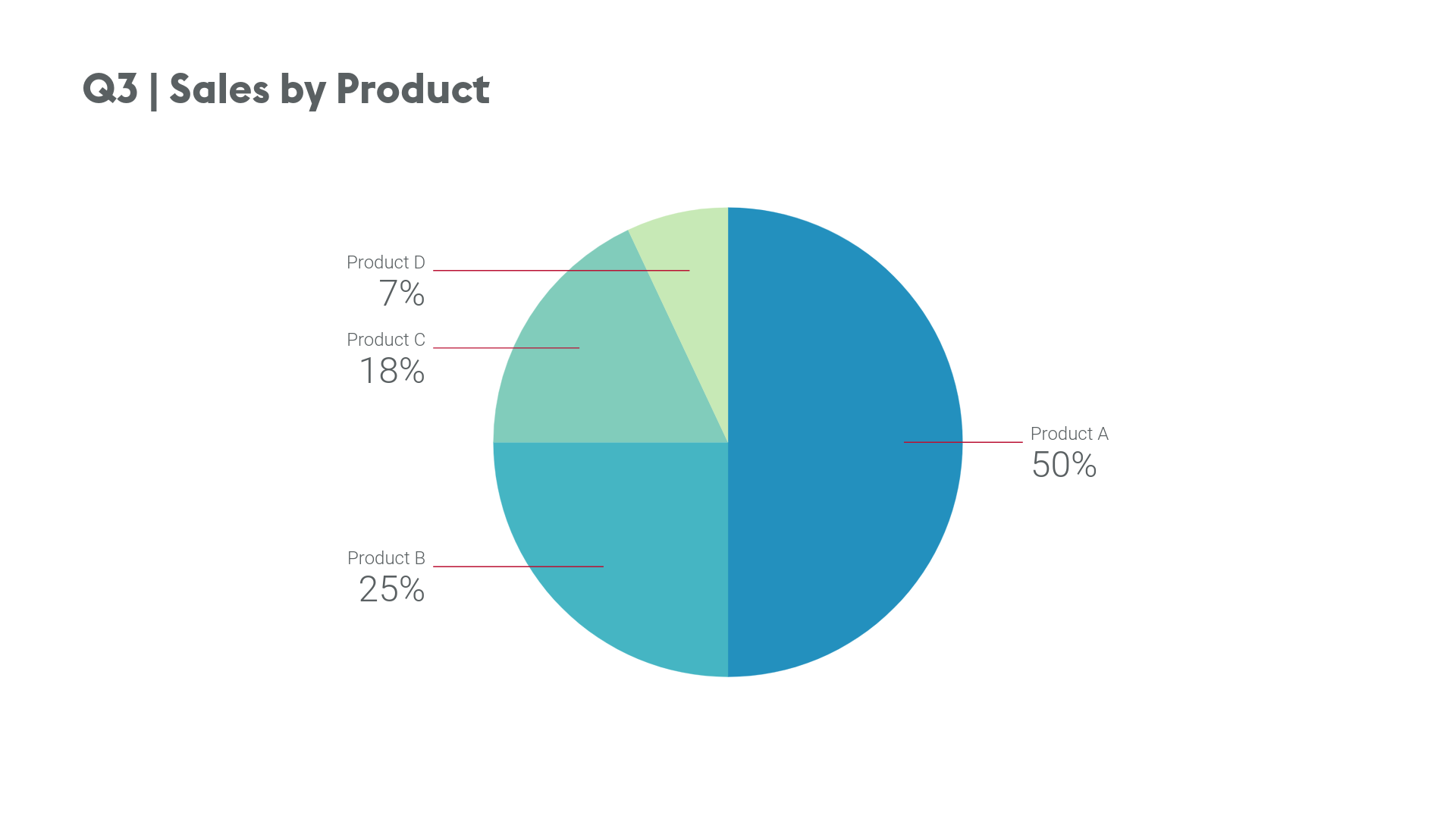 This pie chart shows the composition of the quartely sales by product
