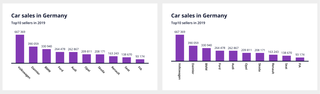 A bar chart with rotated axis labels.