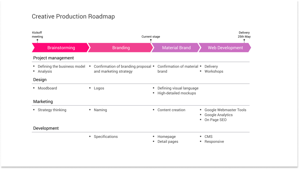 Example of a Process Phase Chart created with Vizzlo.