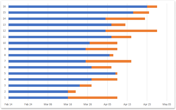 A stacked bar chart in Excel