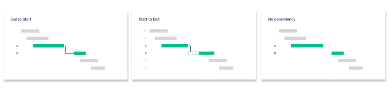 A Gantt chart showing dependencies of different types.