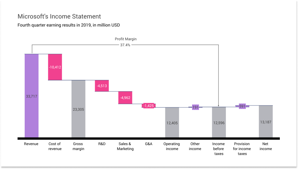 Example of a Waterfall Chart created with Vizzlo.