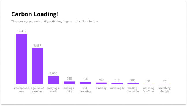 A bar chart showing co2 emissions for a person's daily activities.