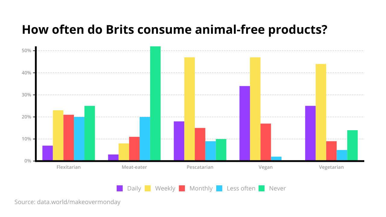 A grouped bar chart showing how often British people eat animal-free products.