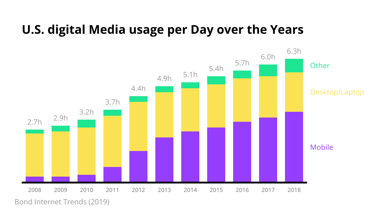 A stacked bar chart showing the time in hours spend in the U.S. on digital Media usage per day from 2008 to 2018