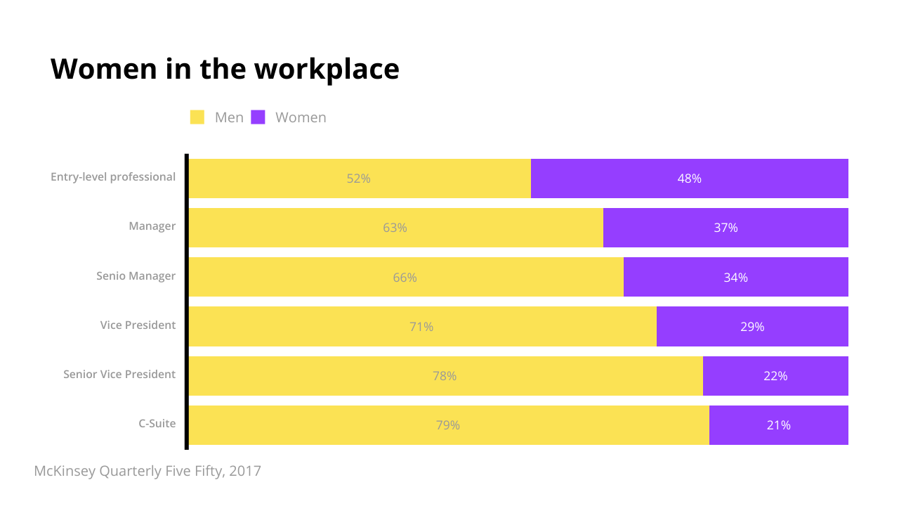 segmented bar chart showing the percentage of men and women in different job roles
