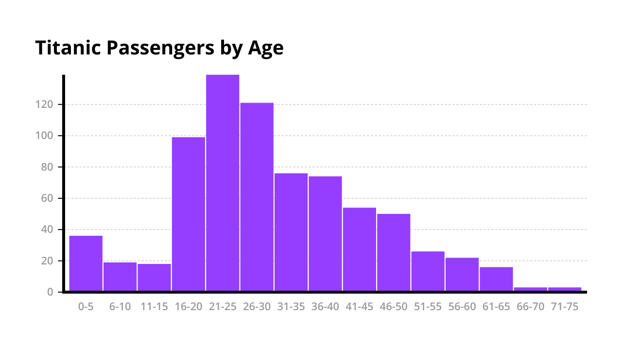 A histogram showing the age distribution among the passengers on the Titanic.