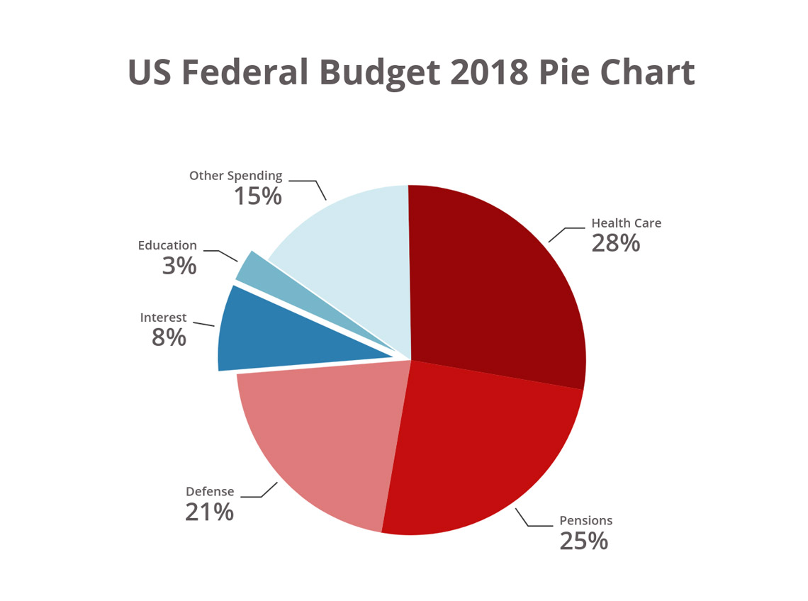 US federal budget 2018 pie chart
