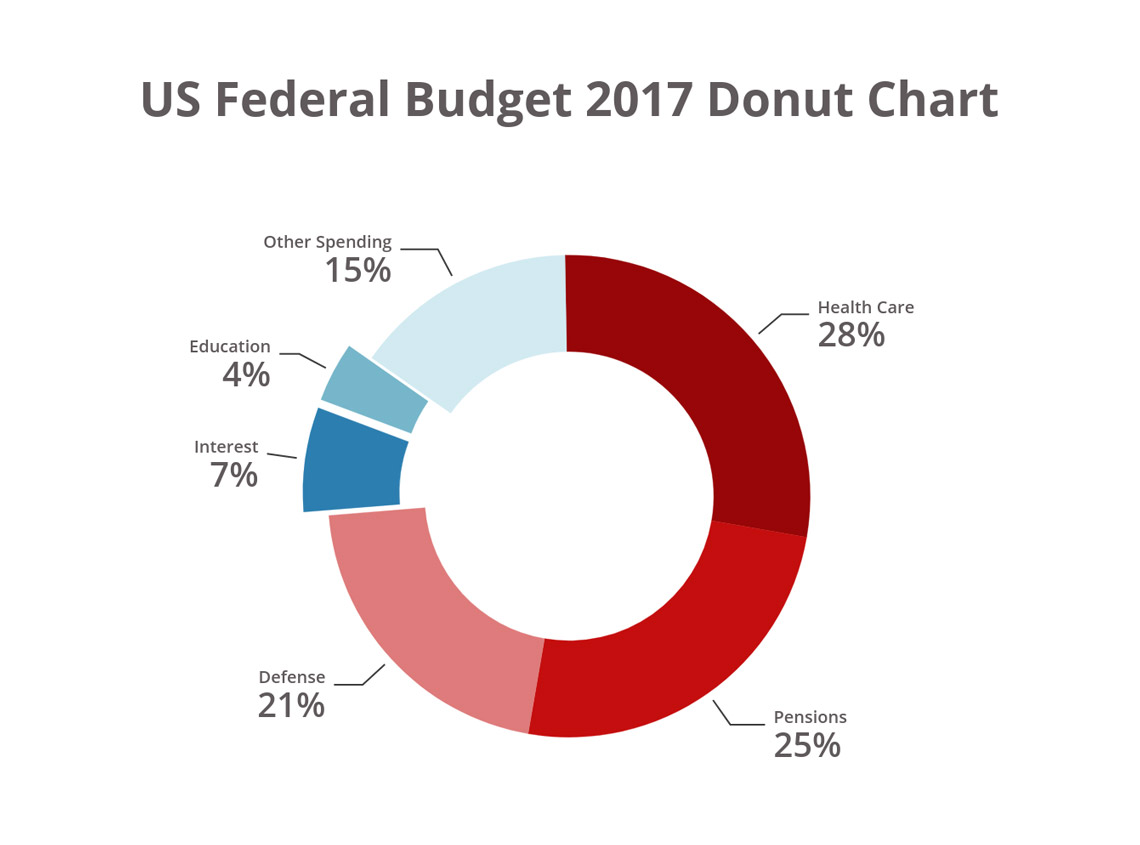 US federal budget 2017 donut pie chart