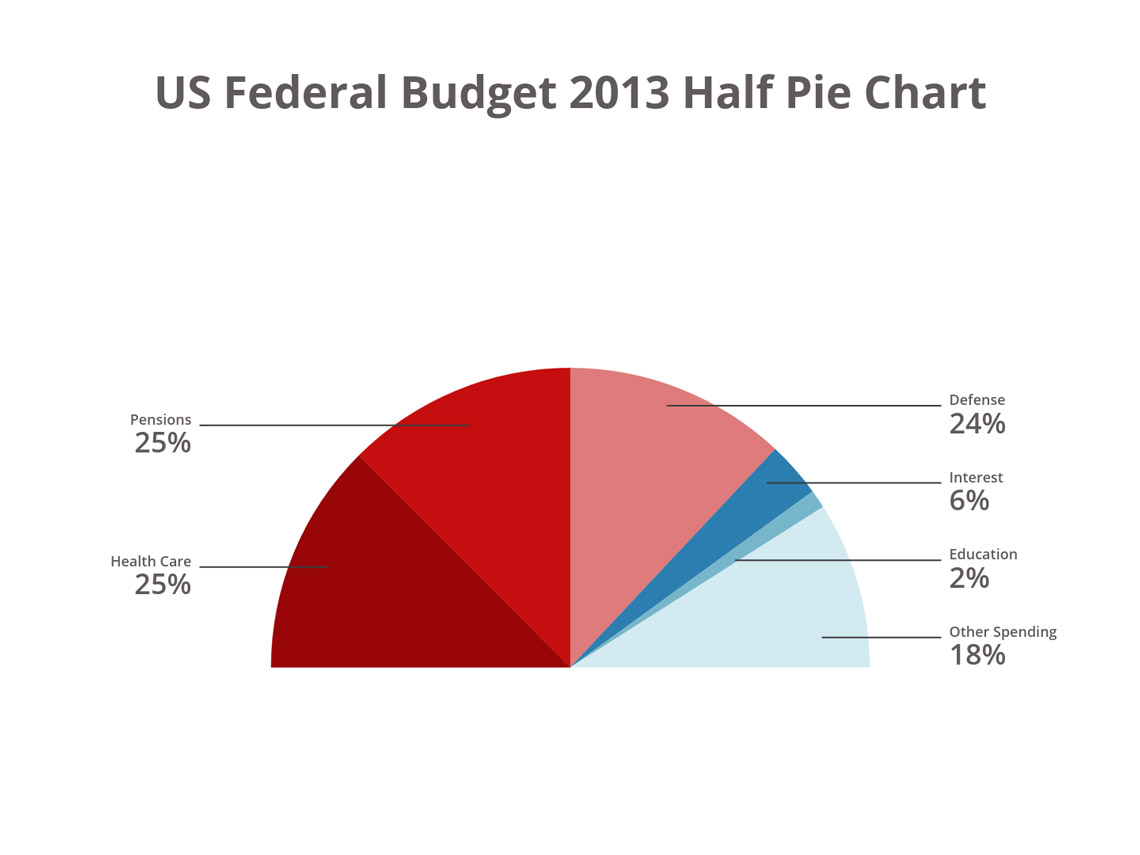 US federal budget 2013 half pie chart