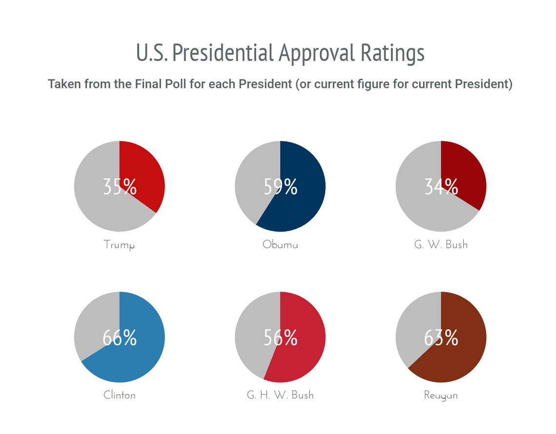 US presidential approval ratings multiple pie charts