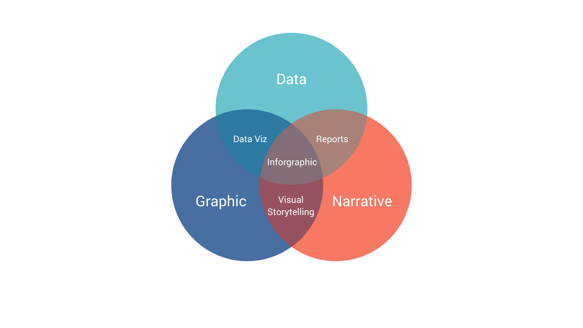 Design space of different narrative structures to create better visualizations